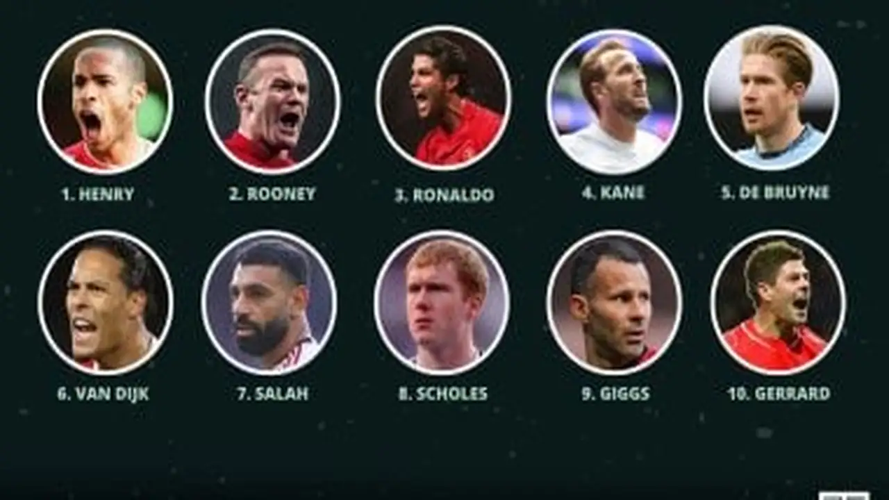 محمد صلاح يتصدر قائمة أفضل 10 لاعبين في تاريخ الدوري الإنجليزي